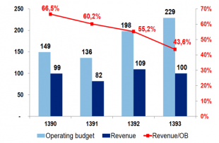 Revenue Figures