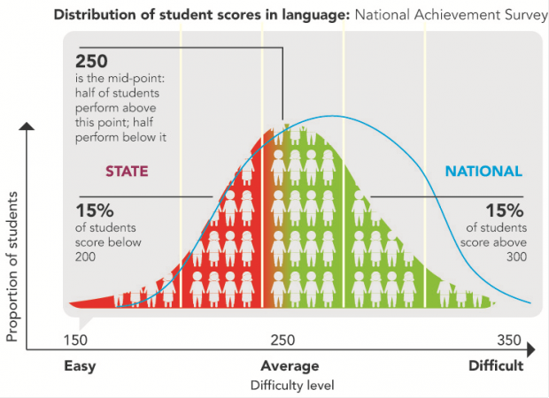 Prototype design of presentation of the ‘spread of learning’ in a state in comparison to the national average.